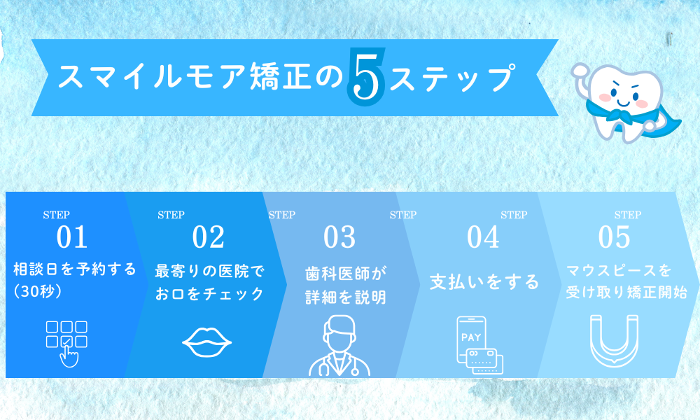 スマイルモア矯正の5ステップ