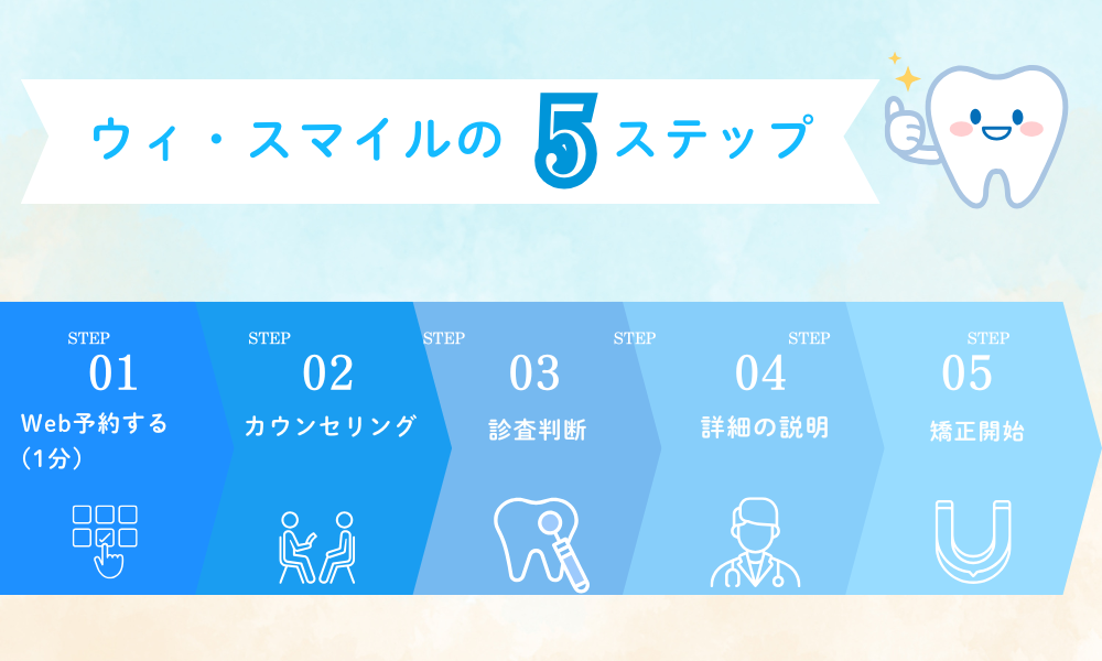 ウィ・スマイルの5ステップ