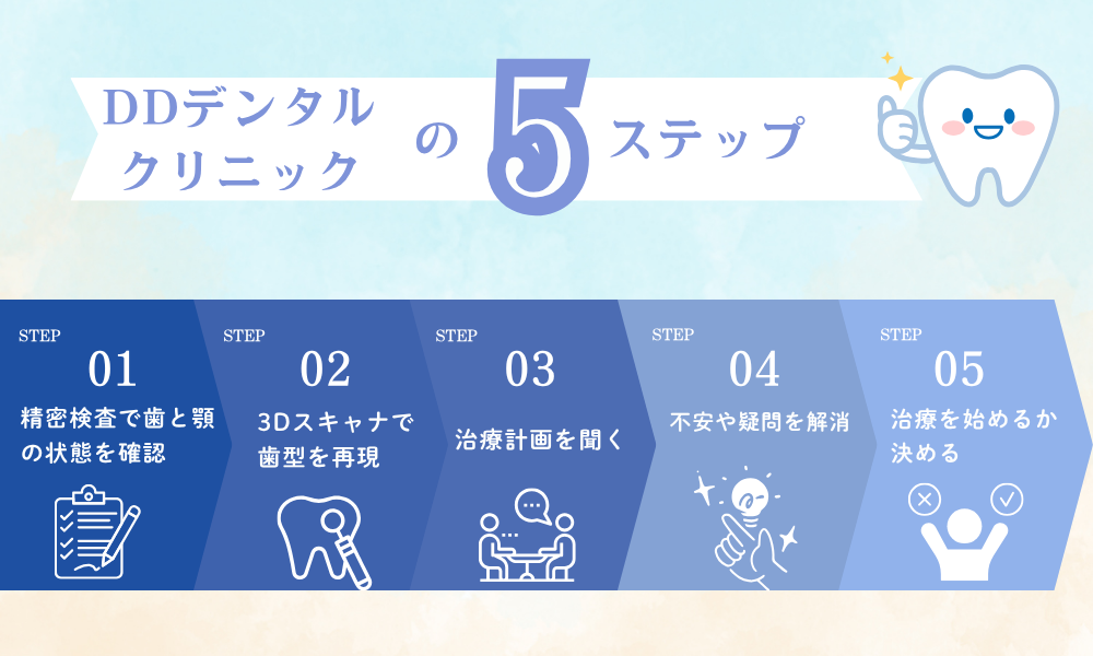 DDデンタルクリニックでの精密検査から治療開始までの流れ