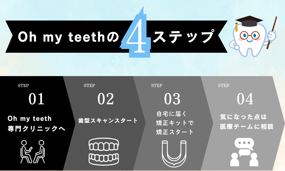 Oh my teethの4ステップ